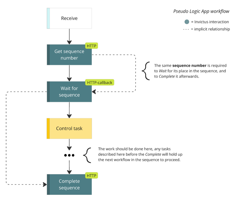 Pseudo Logic App workflow with Sequence Controller